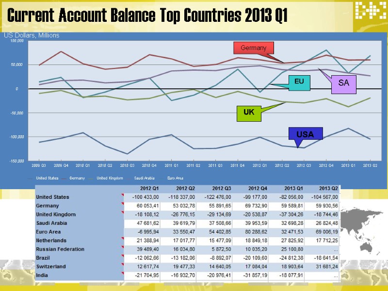 Current Account Balance Top Countries 2013 Q1 US Dollars, Millions USA UK EU SA